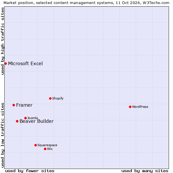 Market position of Beaver Builder vs. Framer vs. Microsoft Excel