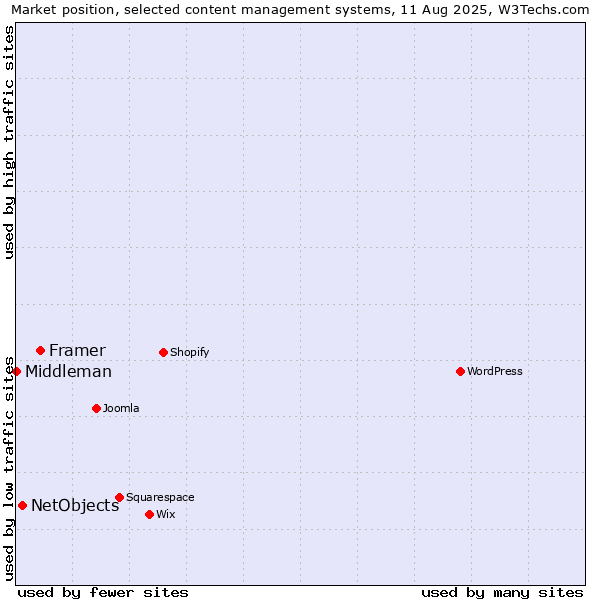 Market position of Framer vs. NetObjects vs. Middleman