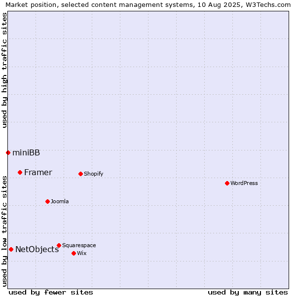 Market position of Framer vs. NetObjects vs. miniBB