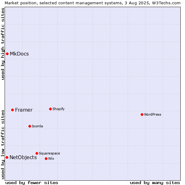 Market position of Framer vs. MkDocs vs. NetObjects