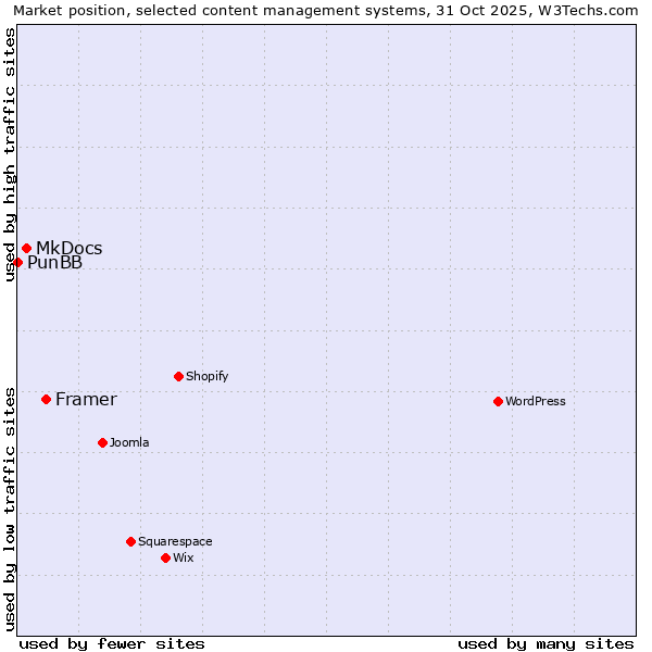 Market position of Framer vs. MkDocs vs. PunBB