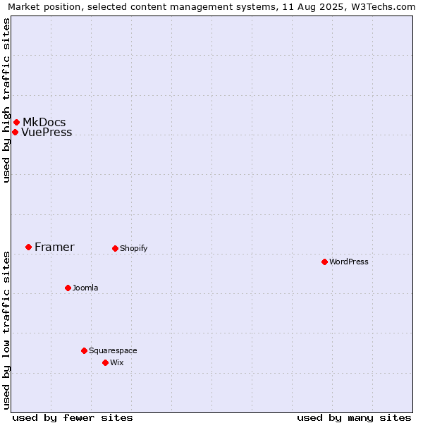 Market position of Framer vs. MkDocs vs. VuePress