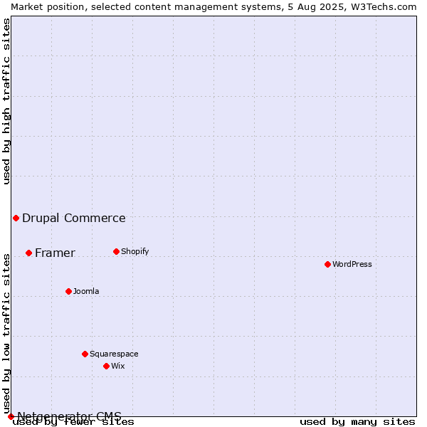 Market position of Framer vs. Drupal Commerce vs. Netgenerator CMS
