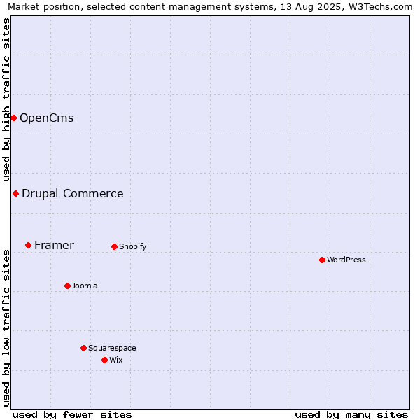 Market position of Framer vs. Drupal Commerce vs. OpenCms