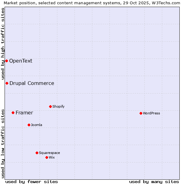 Market position of Framer vs. Drupal Commerce vs. OpenText