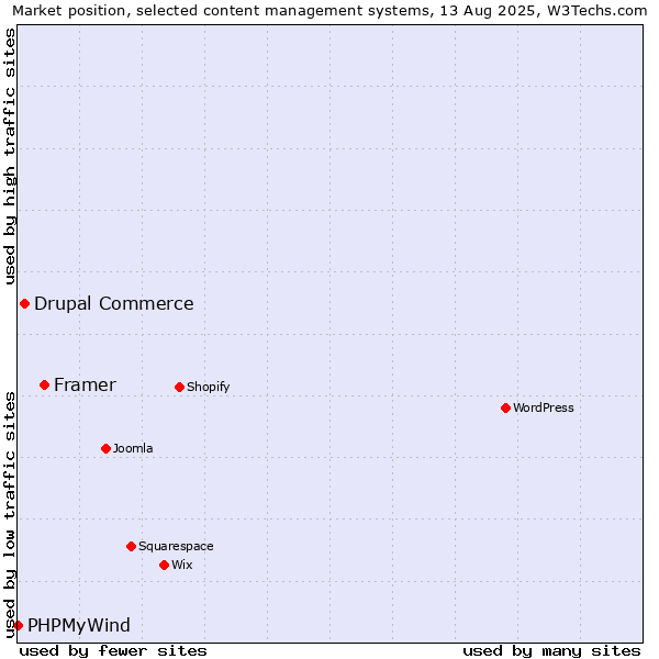 Market position of Framer vs. Drupal Commerce vs. PHPMyWind