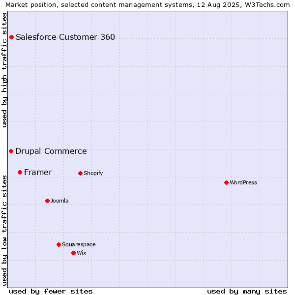 Market position of Framer vs. Salesforce Customer 360 vs. Drupal Commerce