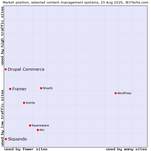 Market position of Framer vs. Siquando vs. Drupal Commerce