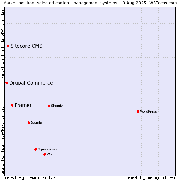 Market position of Framer vs. Sitecore CMS vs. Drupal Commerce