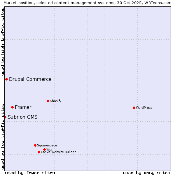 Market position of Framer vs. Drupal Commerce vs. Subrion CMS