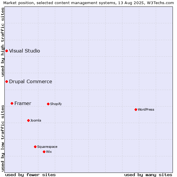 Market position of Framer vs. Visual Studio vs. Drupal Commerce