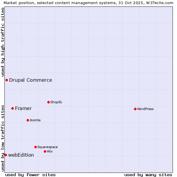 Market position of Framer vs. Drupal Commerce vs. webEdition