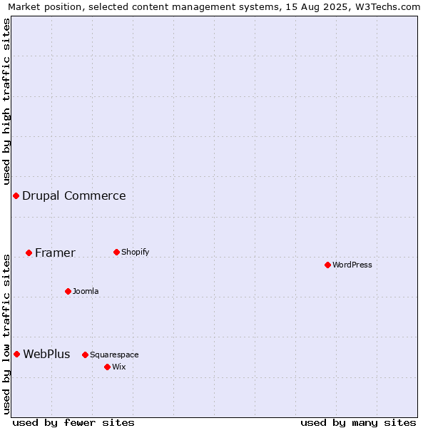 Market position of Framer vs. WebPlus vs. Drupal Commerce
