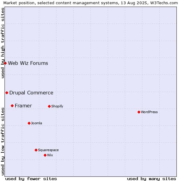 Market position of Framer vs. Drupal Commerce vs. Web Wiz Forums