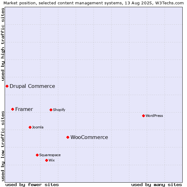 Market position of WooCommerce vs. Framer vs. Drupal Commerce
