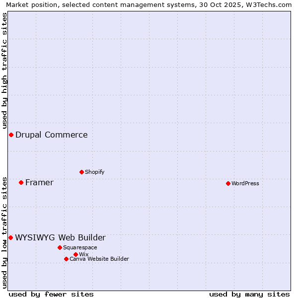 Market position of Framer vs. Drupal Commerce vs. WYSIWYG Web Builder