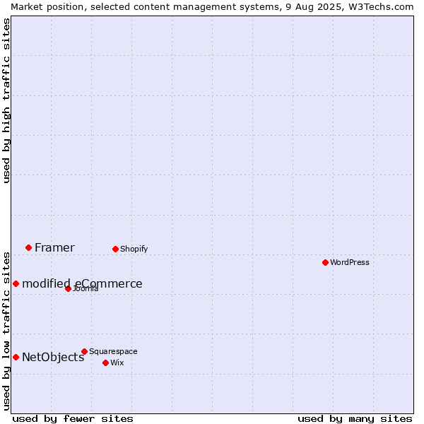Market position of Framer vs. modified eCommerce vs. NetObjects