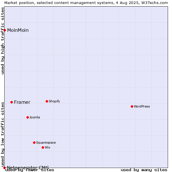 Market position of Framer vs. MoinMoin vs. Netgenerator CMS