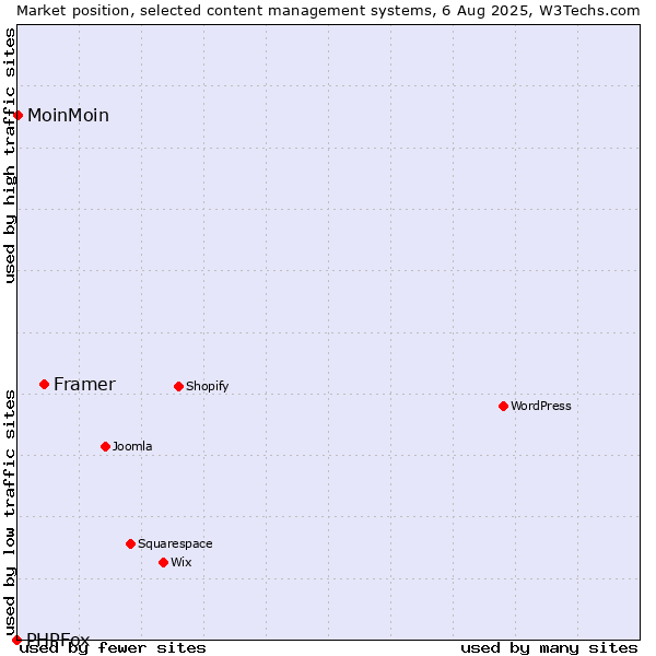 Market position of Framer vs. MoinMoin vs. PHPFox