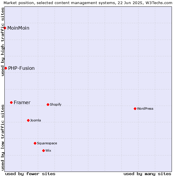 Market position of Framer vs. PHP-Fusion vs. MoinMoin