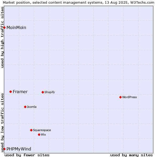 Market position of Framer vs. MoinMoin vs. PHPMyWind