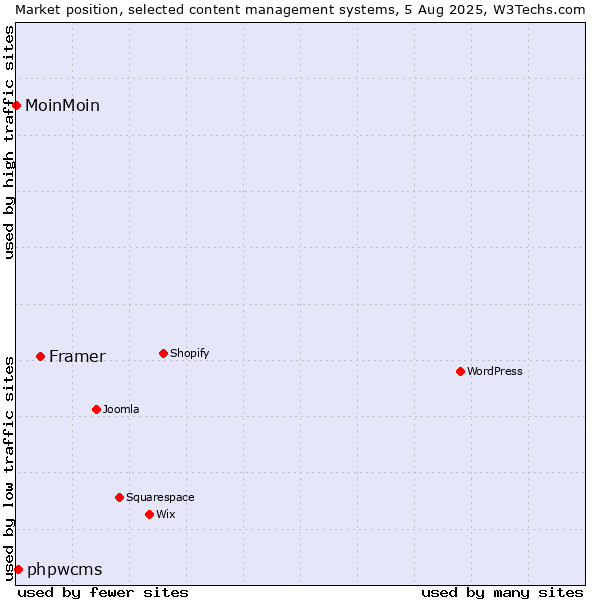 Market position of Framer vs. phpwcms vs. MoinMoin