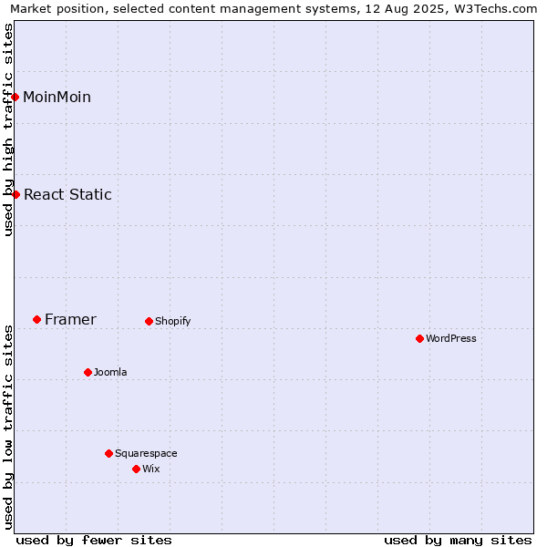 Market position of Framer vs. React Static vs. MoinMoin