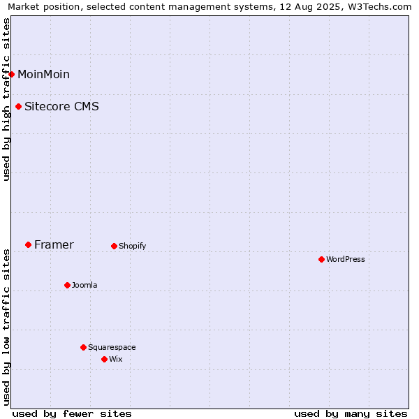 Market position of Framer vs. Sitecore CMS vs. MoinMoin