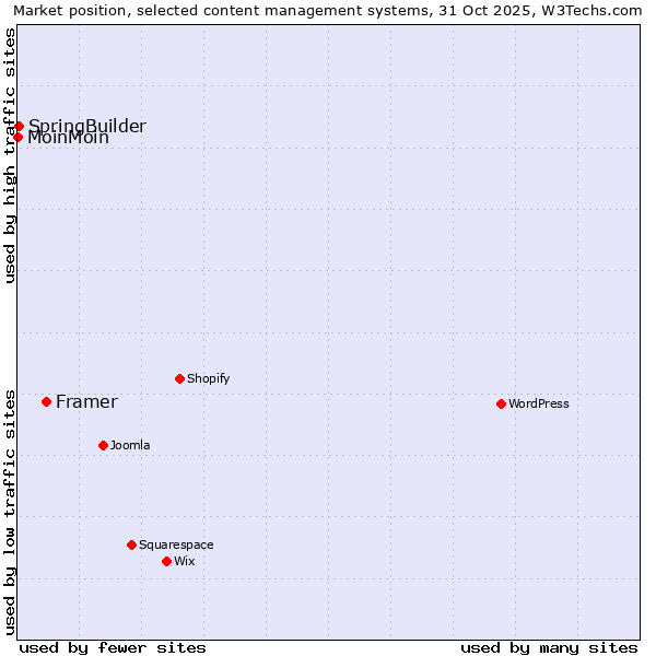Market position of Framer vs. SpringBuilder vs. MoinMoin