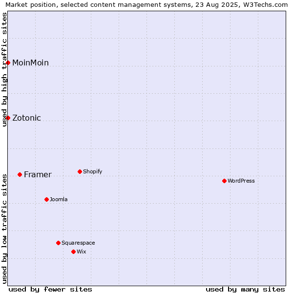 Market position of Framer vs. MoinMoin vs. Zotonic