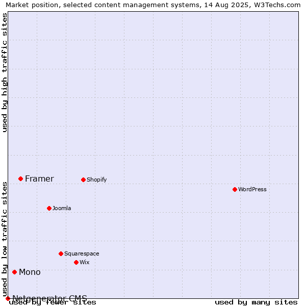 Market position of Framer vs. Mono vs. Netgenerator CMS