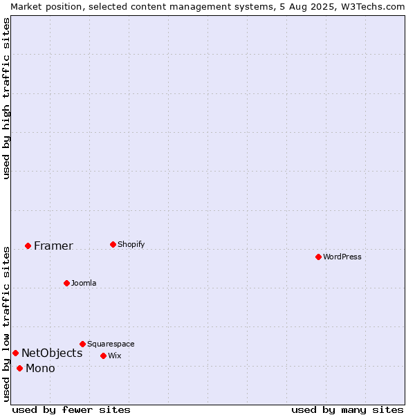 Market position of Framer vs. Mono vs. NetObjects