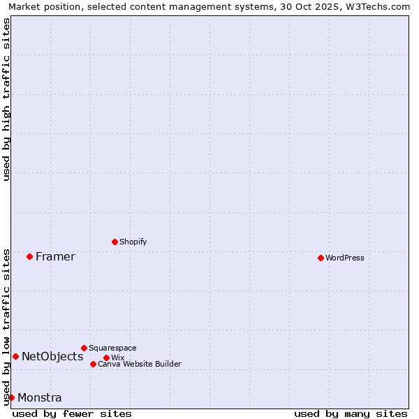 Market position of Framer vs. NetObjects vs. Monstra