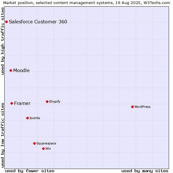Market position of Framer vs. Moodle vs. Salesforce Customer 360