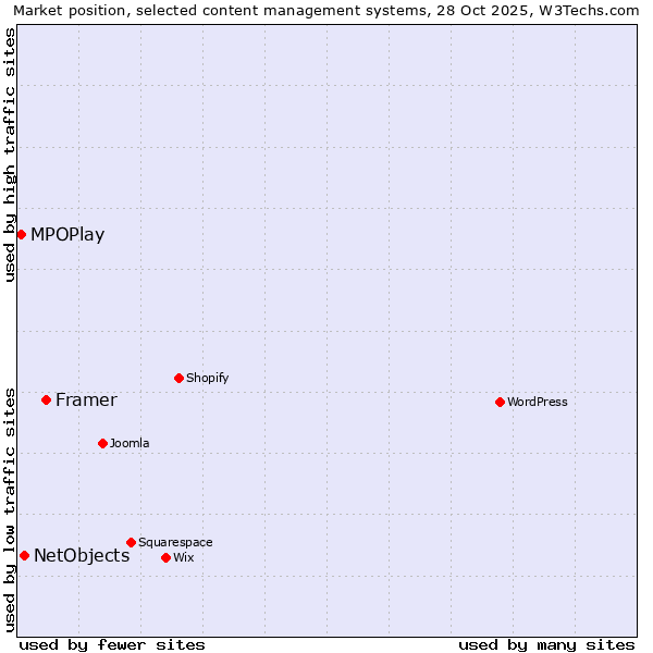 Market position of Framer vs. NetObjects vs. MPOPlay