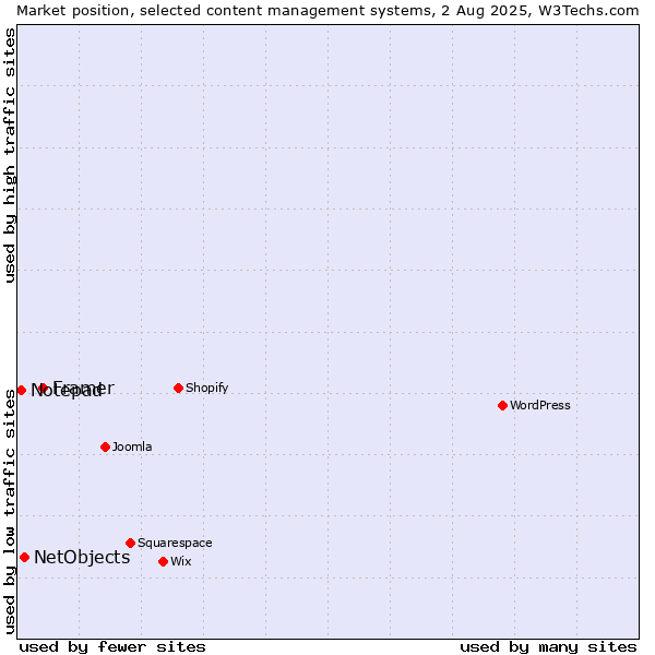 Market position of Framer vs. NetObjects vs. Notepad