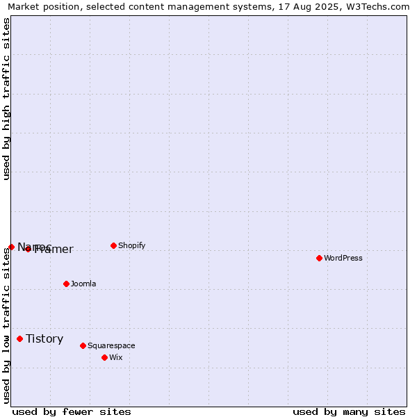 Market position of Framer vs. Tistory vs. Nanoc