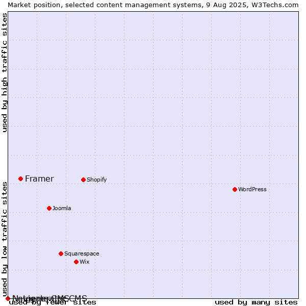 Market position of Framer vs. Navigate CMS vs. Netgenerator CMS