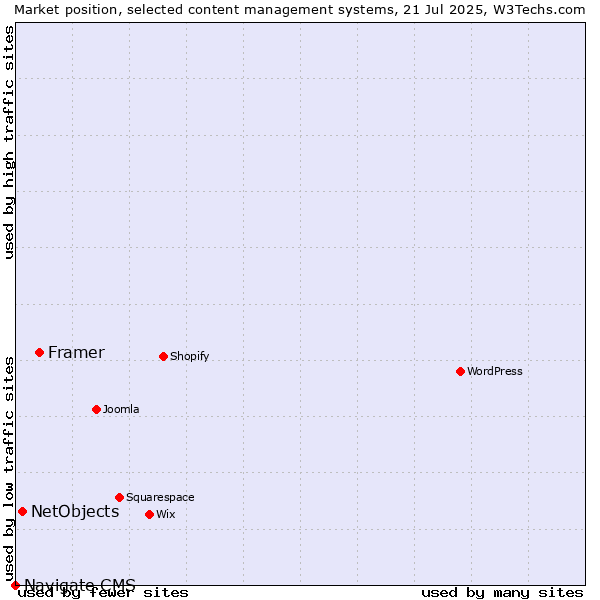 Market position of Framer vs. NetObjects vs. Navigate CMS