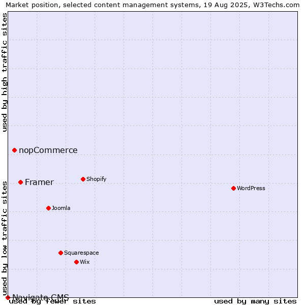 Market position of Framer vs. nopCommerce vs. Navigate CMS
