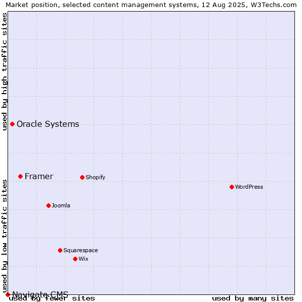 Market position of Framer vs. Oracle Systems vs. Navigate CMS