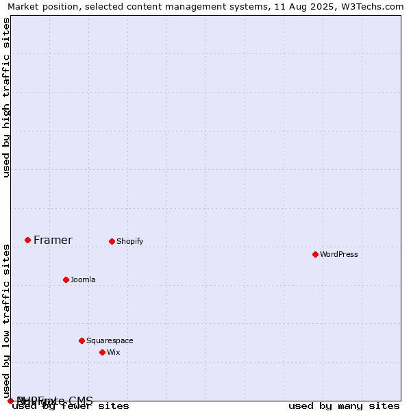 Market position of Framer vs. PHPFox vs. Navigate CMS