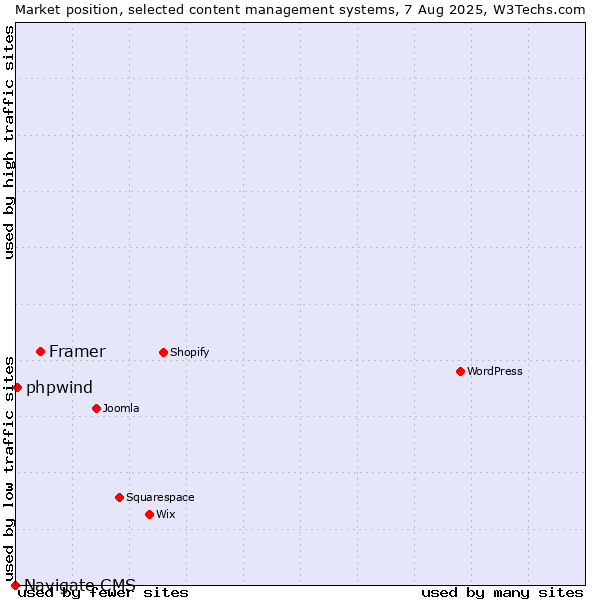 Market position of Framer vs. phpwind vs. Navigate CMS