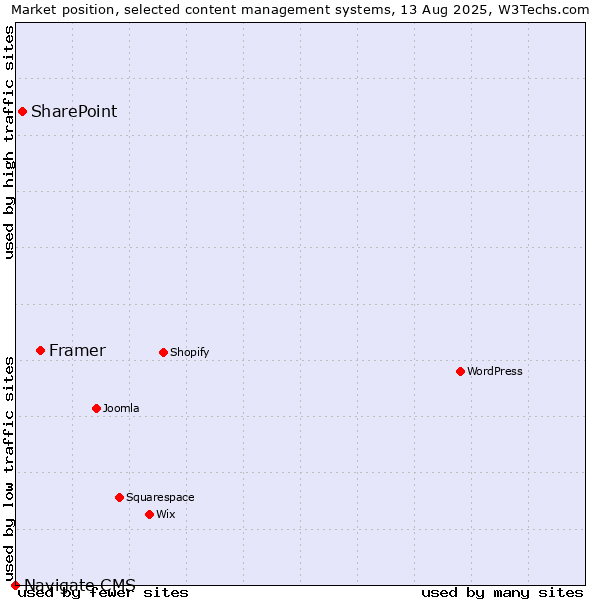 Market position of Framer vs. SharePoint vs. Navigate CMS