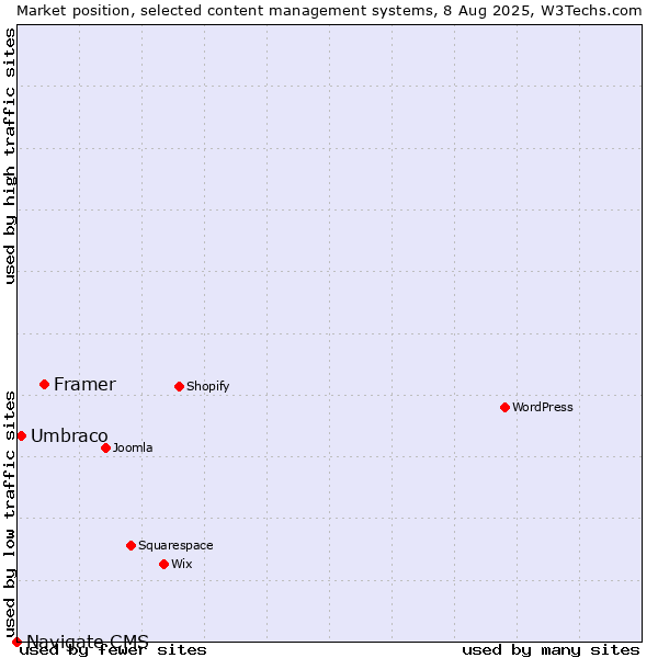 Market position of Framer vs. Umbraco vs. Navigate CMS