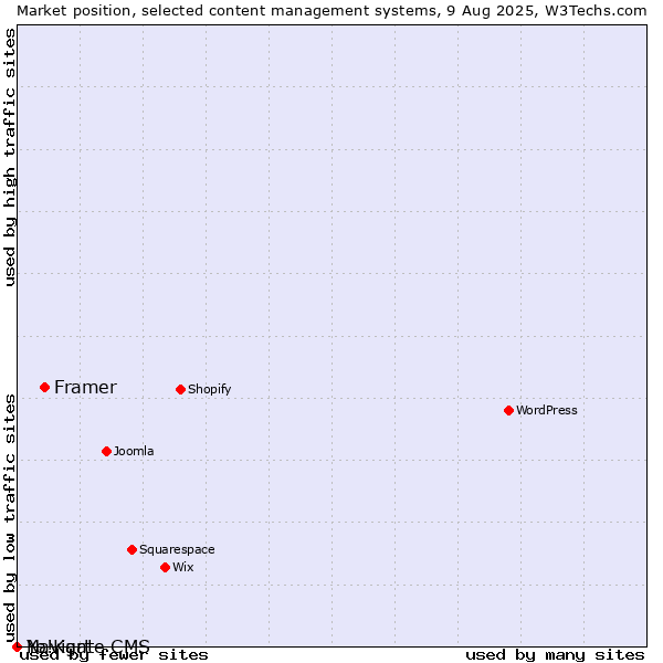 Market position of Framer vs. Navigate CMS vs. Yo!Kart