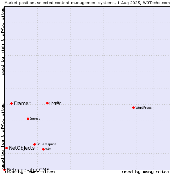 Market position of Framer vs. NetObjects vs. Netgenerator CMS