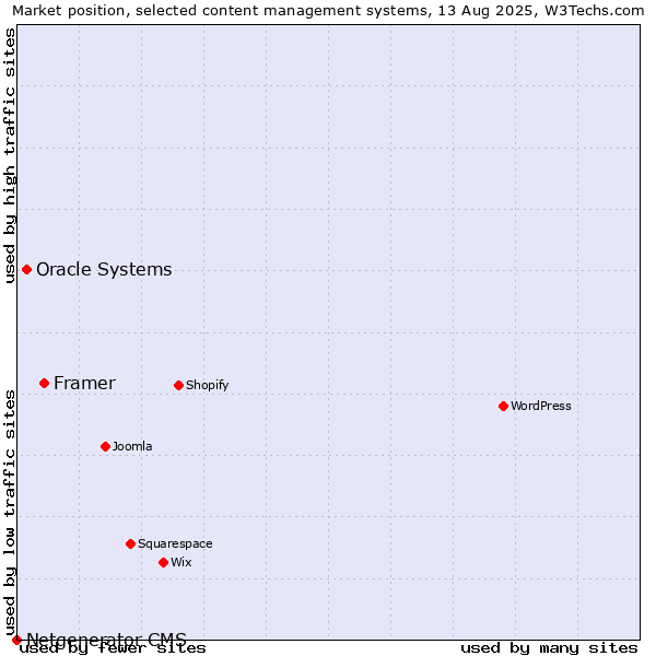 Market position of Framer vs. Oracle Systems vs. Netgenerator CMS