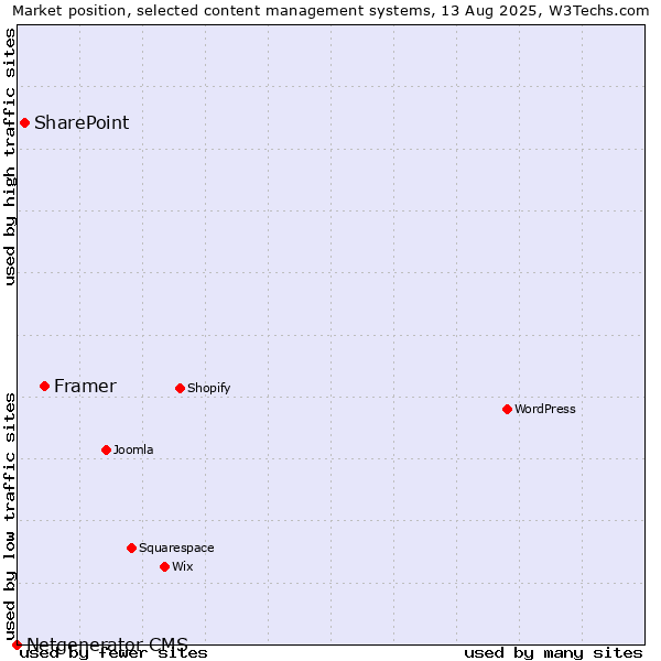 Market position of Framer vs. SharePoint vs. Netgenerator CMS