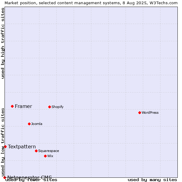 Market position of Framer vs. Textpattern vs. Netgenerator CMS